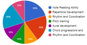 diversified learning pie chart
